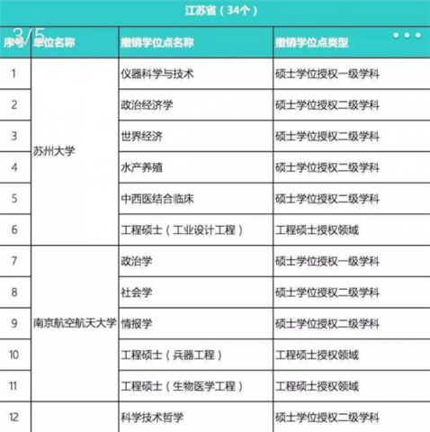 489个学位点被撤销，看看有没有你的专业