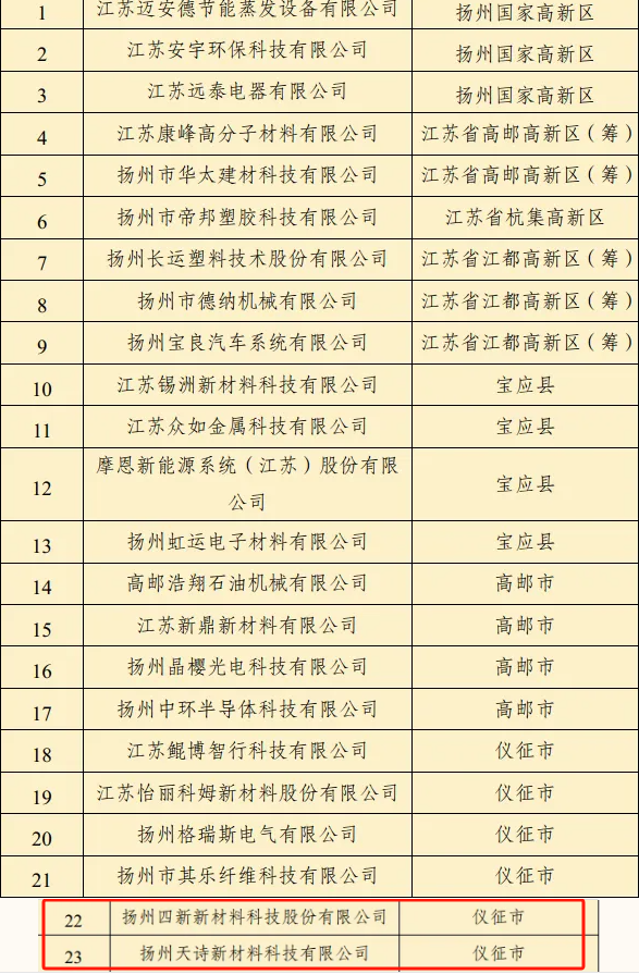 扬州化工园区：四新科技、天诗新材料入选瞪羚企业