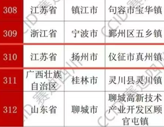 仪征市真州镇：跻身2025全国镇域经济500强